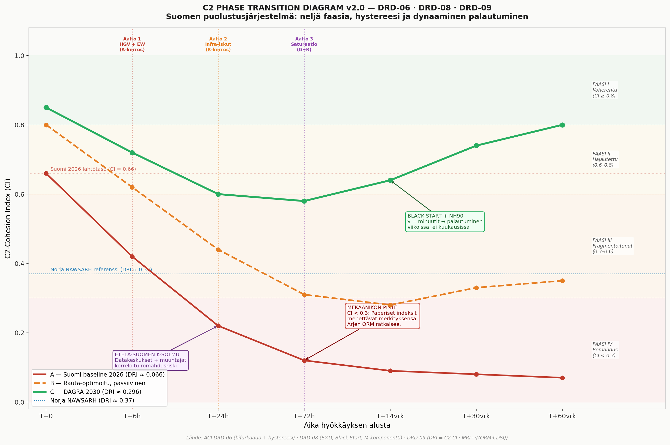 C2 Phase Transition Diagram v2.0 — Suomen puolustusjärjestelmä